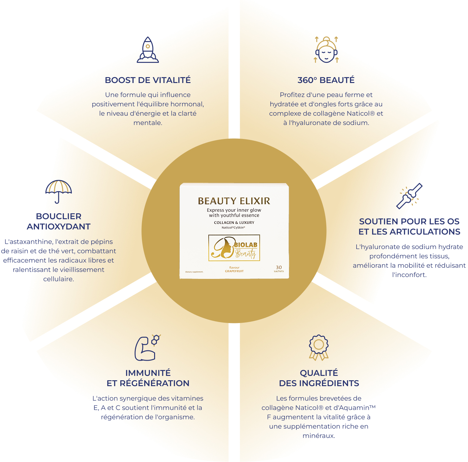 Caractéristiques du collagène